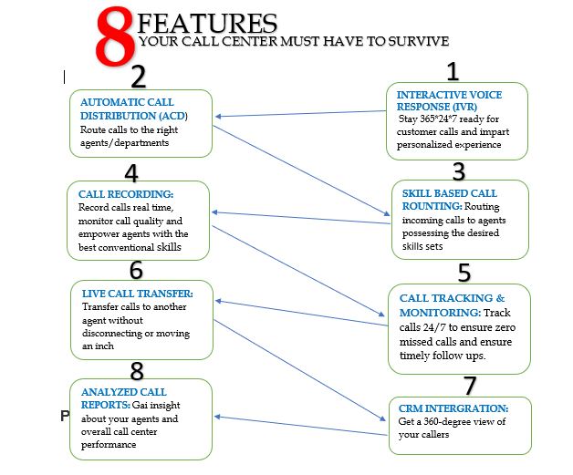 Rectangle: Rounded Corners: INTERACTIVE VOICE RESPONSE (IVR)
 Stay 365*24*7 ready for customer calls and impart personalized experience


